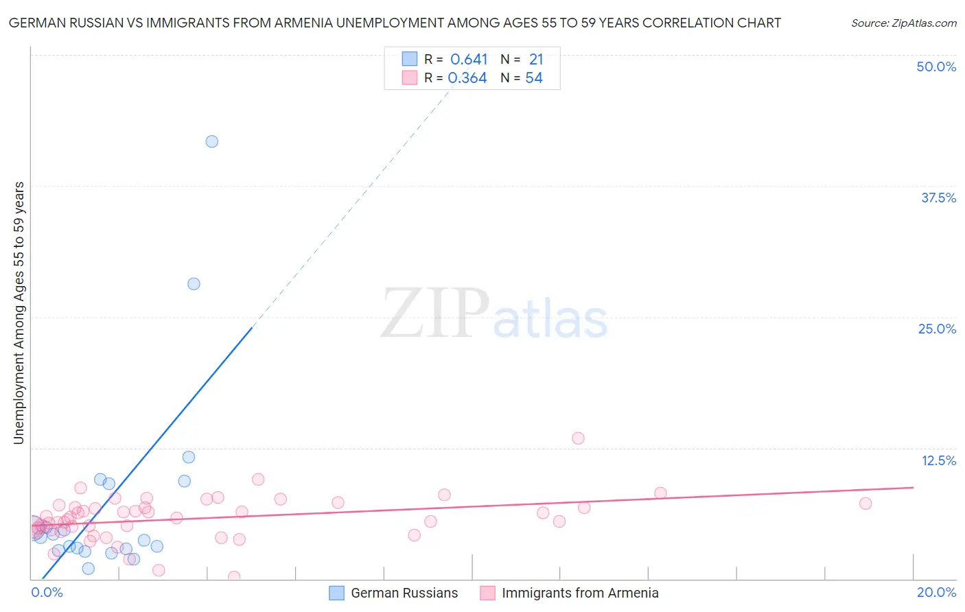 German Russian vs Immigrants from Armenia Unemployment Among Ages 55 to 59 years