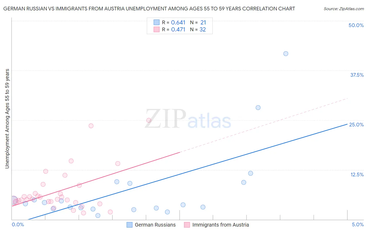 German Russian vs Immigrants from Austria Unemployment Among Ages 55 to 59 years
