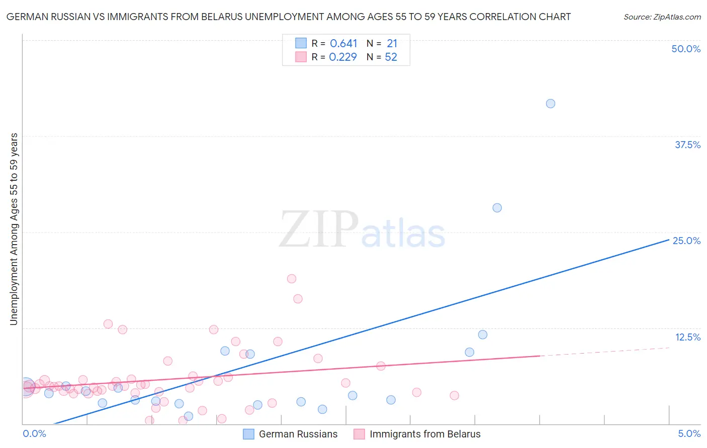 German Russian vs Immigrants from Belarus Unemployment Among Ages 55 to 59 years