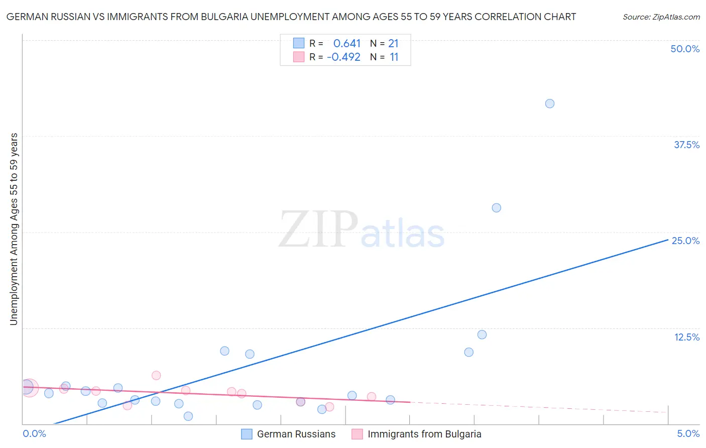 German Russian vs Immigrants from Bulgaria Unemployment Among Ages 55 to 59 years