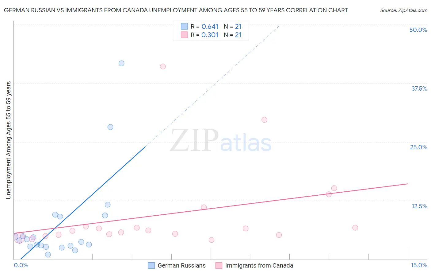 German Russian vs Immigrants from Canada Unemployment Among Ages 55 to 59 years