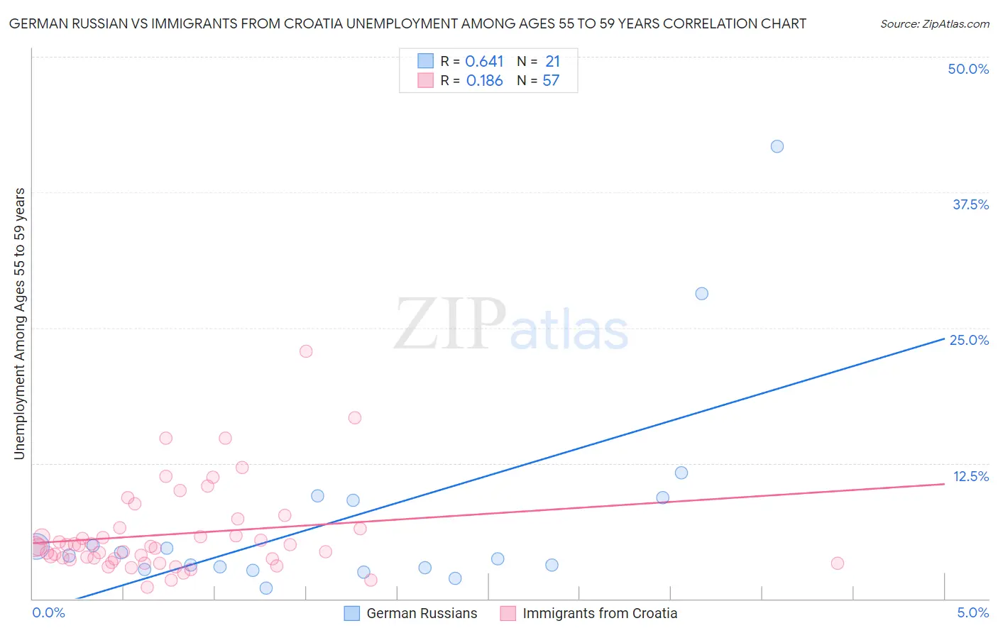 German Russian vs Immigrants from Croatia Unemployment Among Ages 55 to 59 years