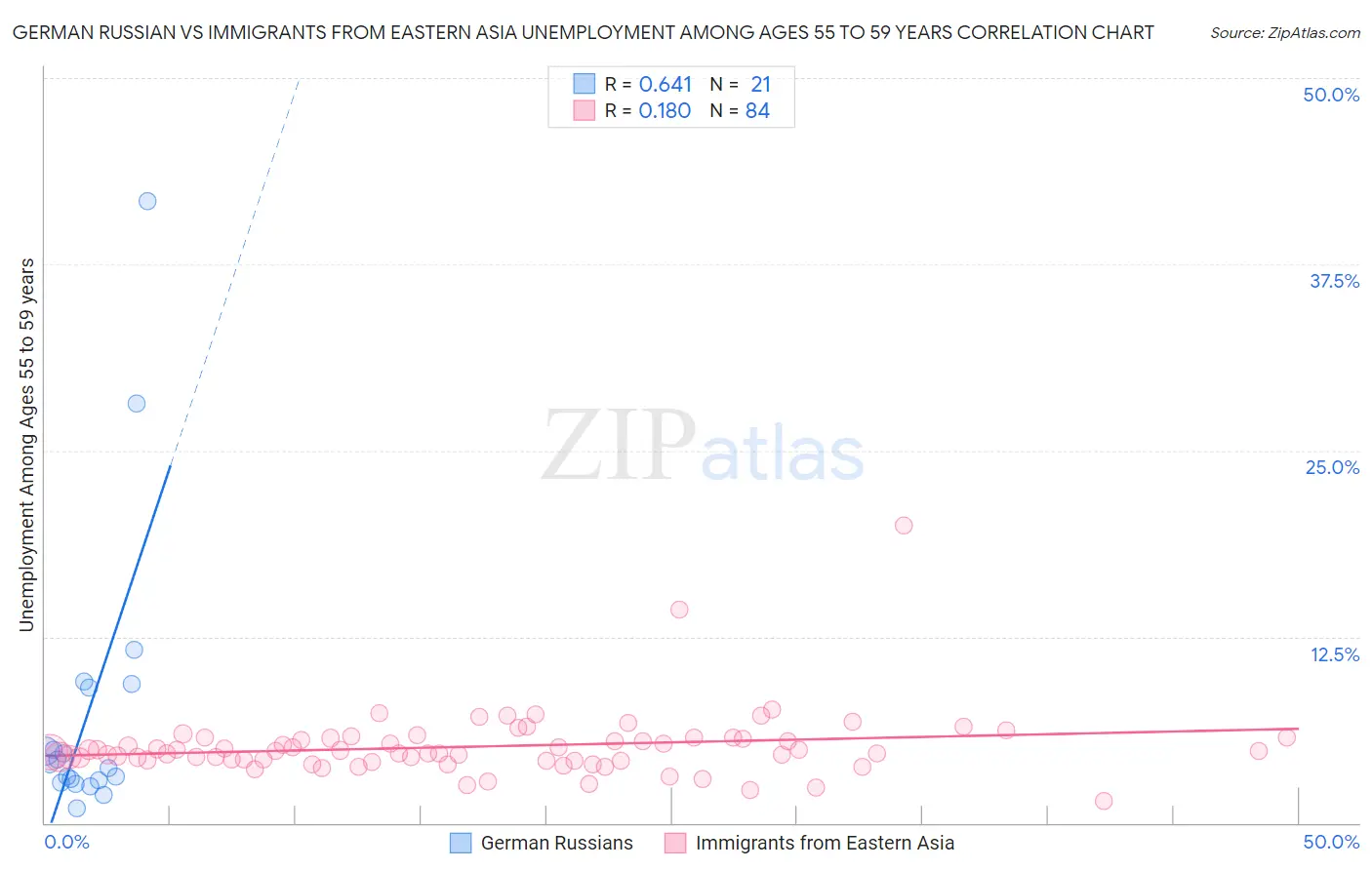 German Russian vs Immigrants from Eastern Asia Unemployment Among Ages 55 to 59 years