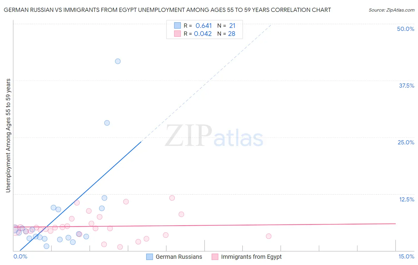 German Russian vs Immigrants from Egypt Unemployment Among Ages 55 to 59 years