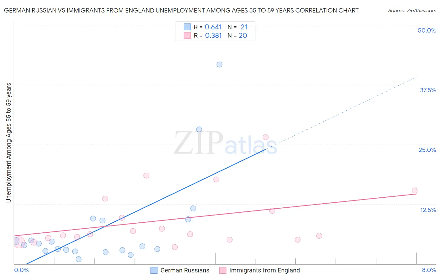 German Russian vs Immigrants from England Unemployment Among Ages 55 to 59 years