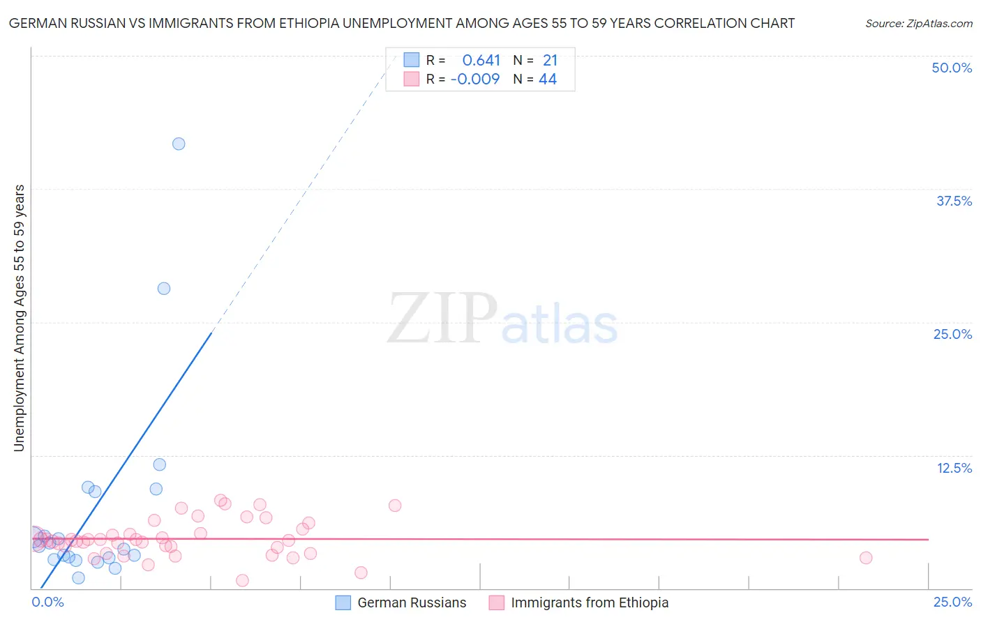 German Russian vs Immigrants from Ethiopia Unemployment Among Ages 55 to 59 years