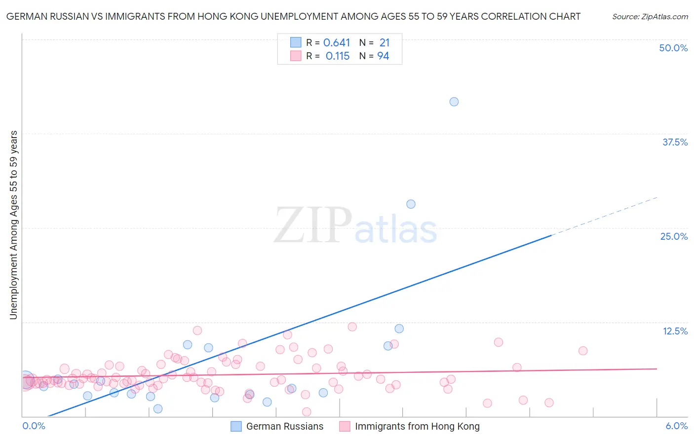 German Russian vs Immigrants from Hong Kong Unemployment Among Ages 55 to 59 years