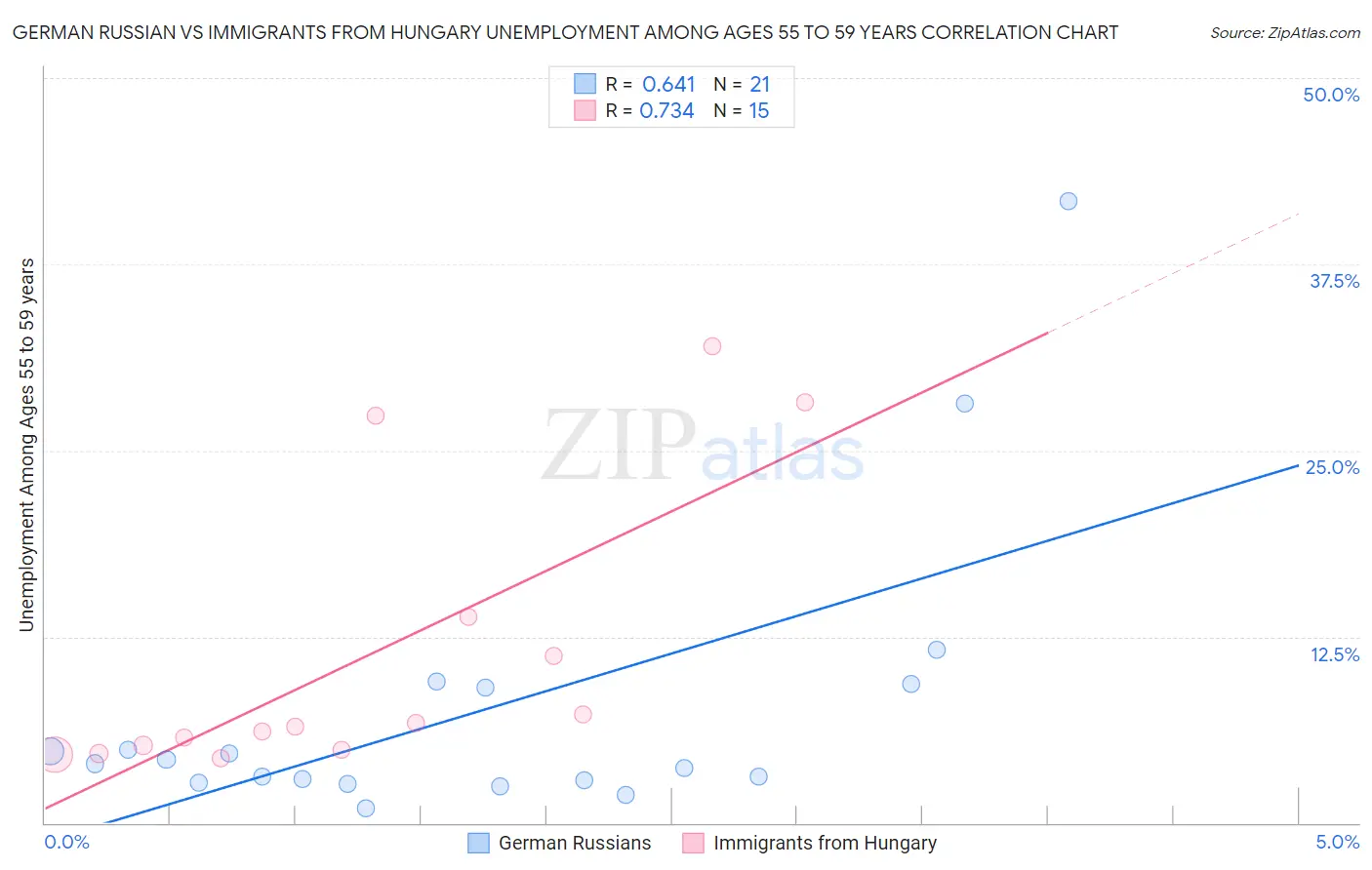 German Russian vs Immigrants from Hungary Unemployment Among Ages 55 to 59 years