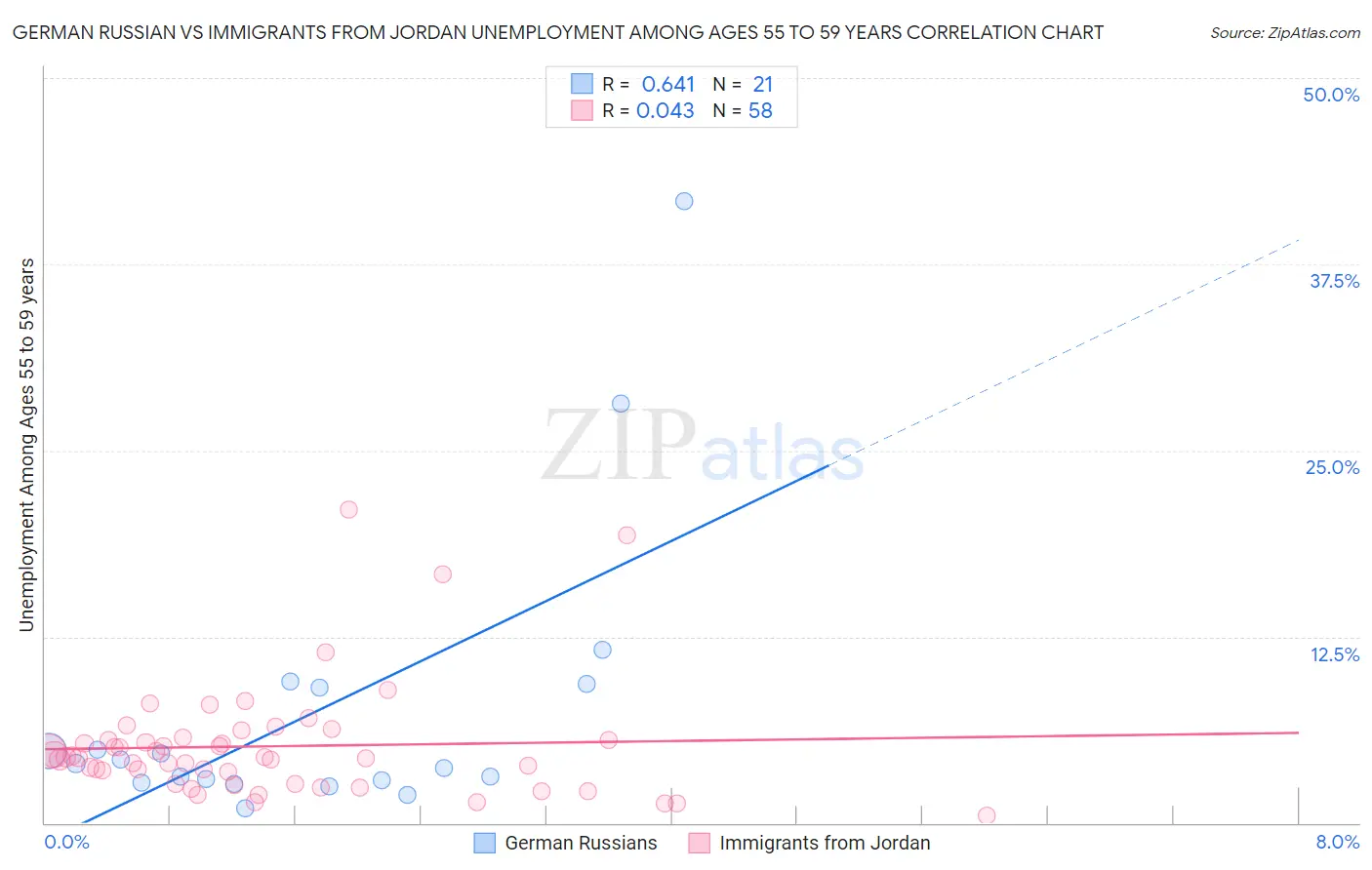 German Russian vs Immigrants from Jordan Unemployment Among Ages 55 to 59 years