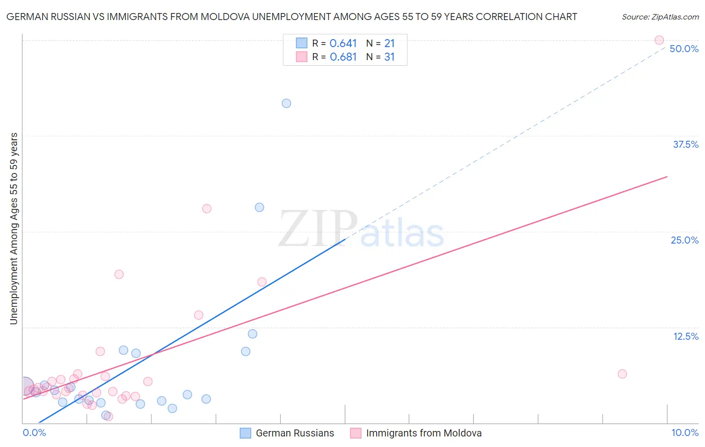 German Russian vs Immigrants from Moldova Unemployment Among Ages 55 to 59 years