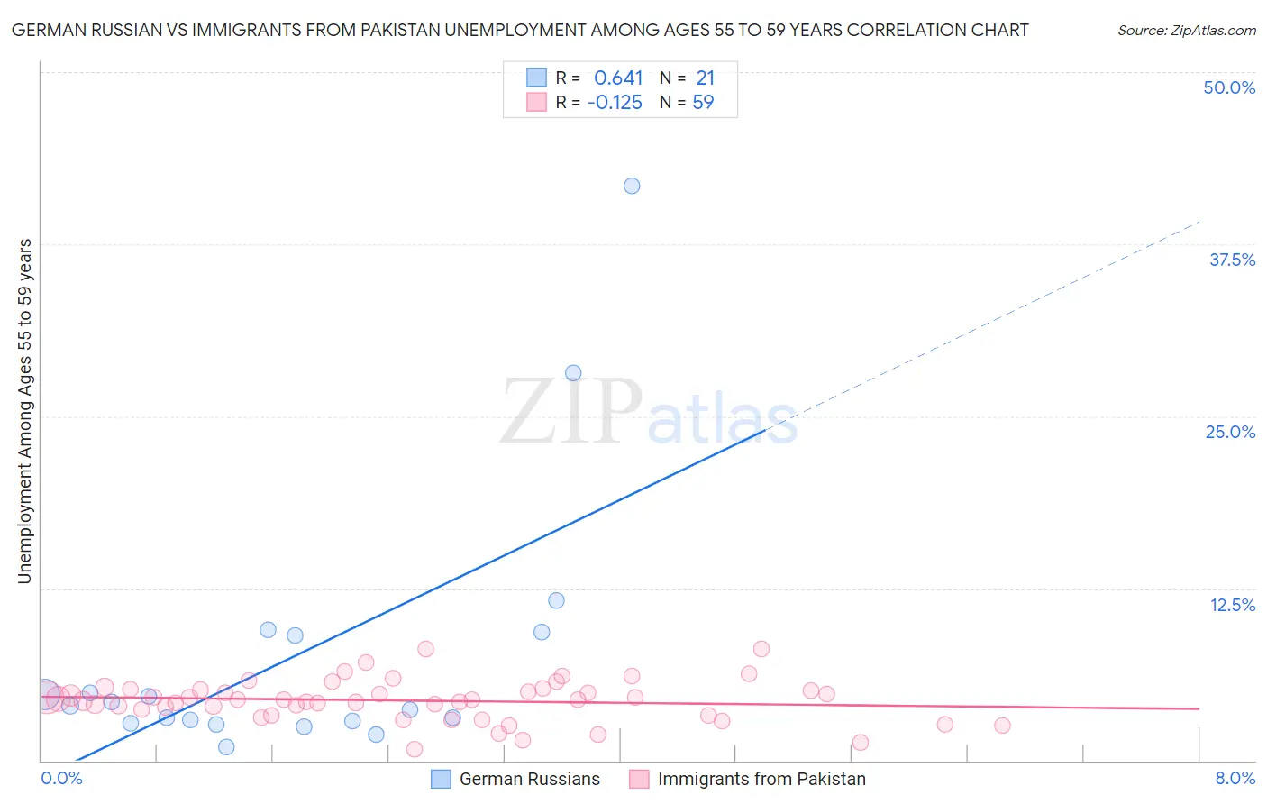 German Russian vs Immigrants from Pakistan Unemployment Among Ages 55 to 59 years