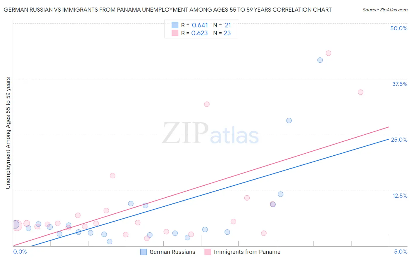 German Russian vs Immigrants from Panama Unemployment Among Ages 55 to 59 years