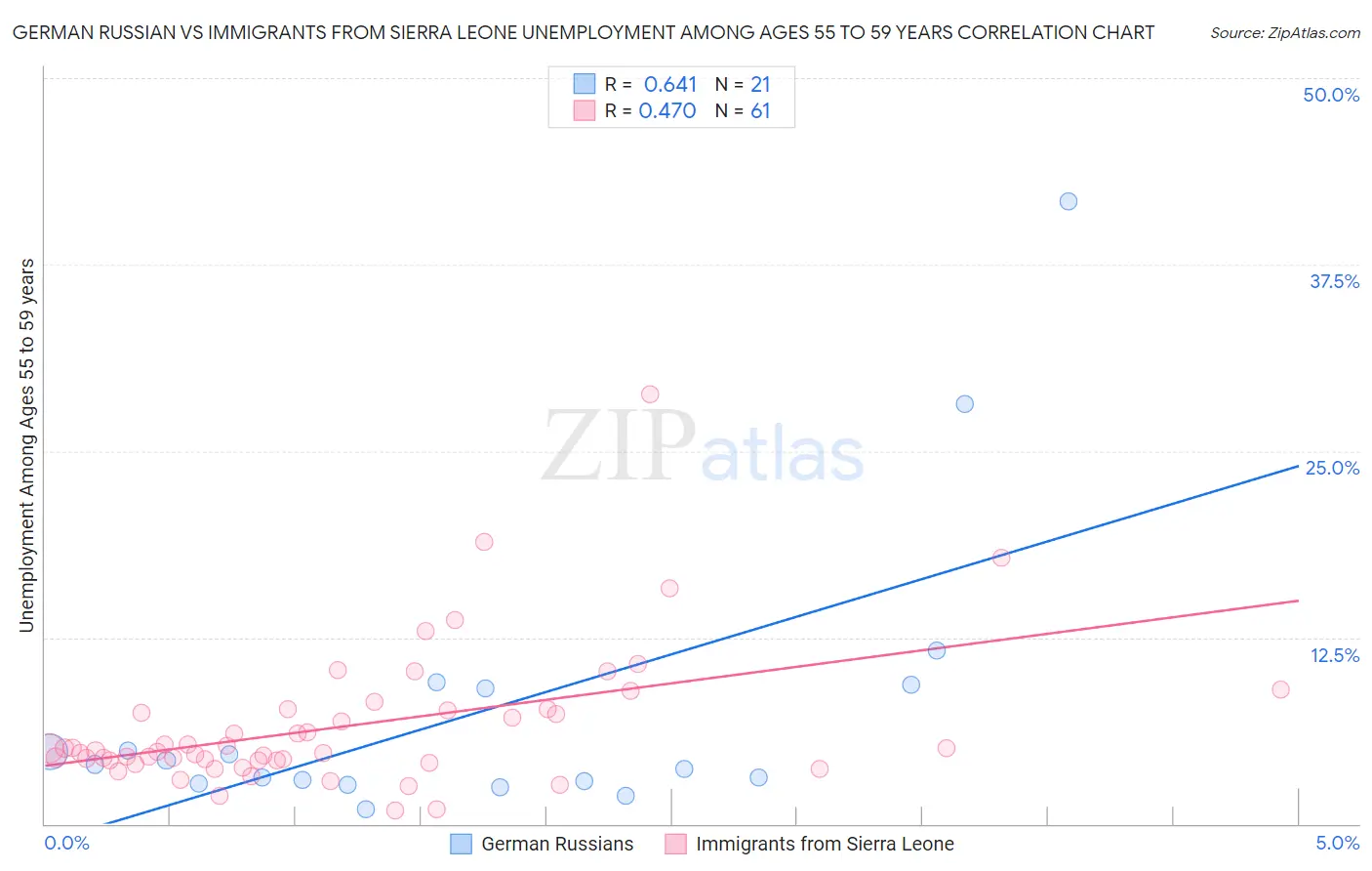 German Russian vs Immigrants from Sierra Leone Unemployment Among Ages 55 to 59 years