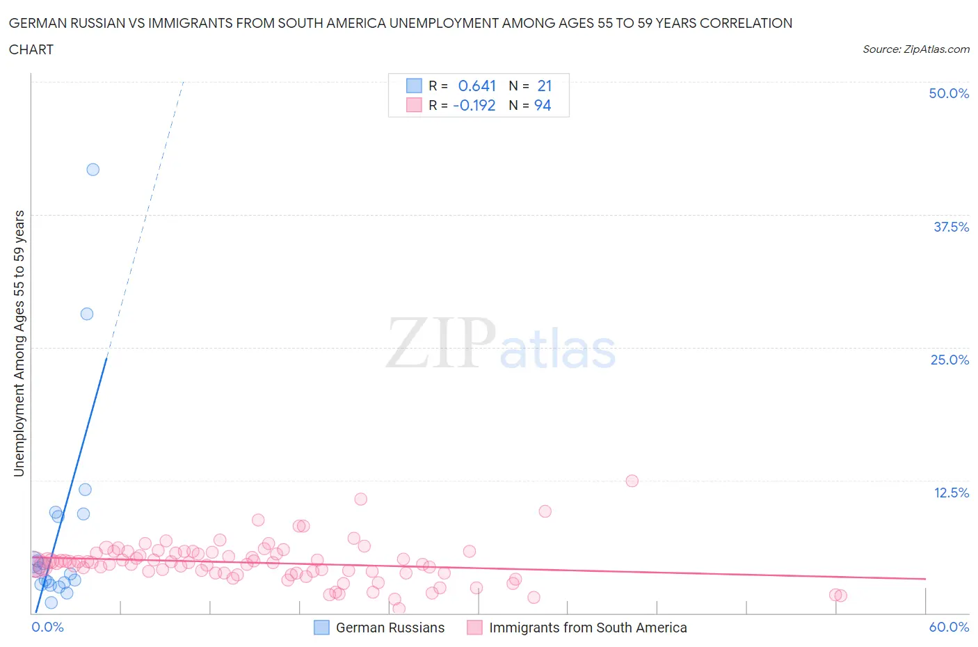 German Russian vs Immigrants from South America Unemployment Among Ages 55 to 59 years