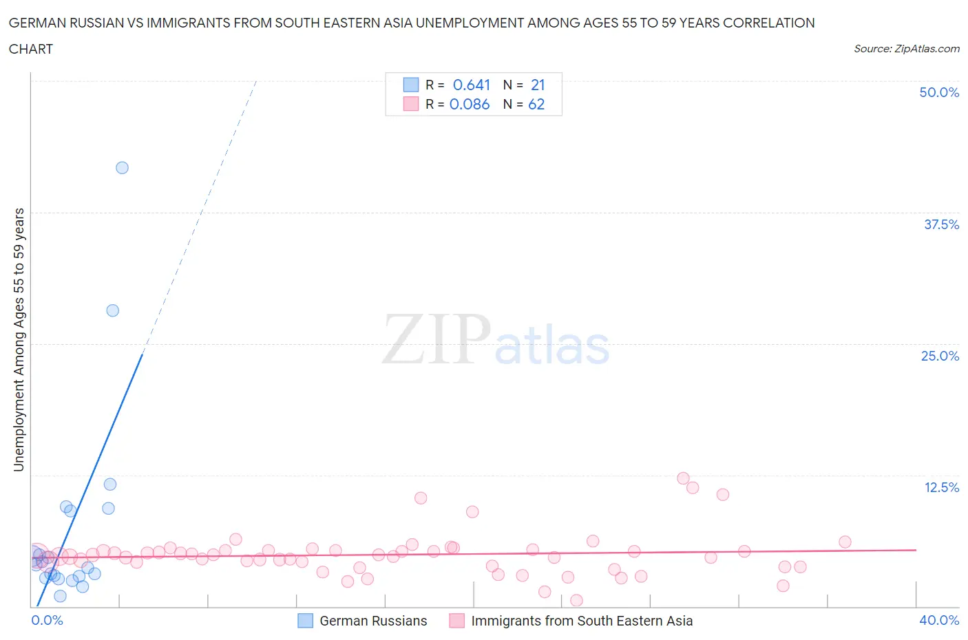 German Russian vs Immigrants from South Eastern Asia Unemployment Among Ages 55 to 59 years