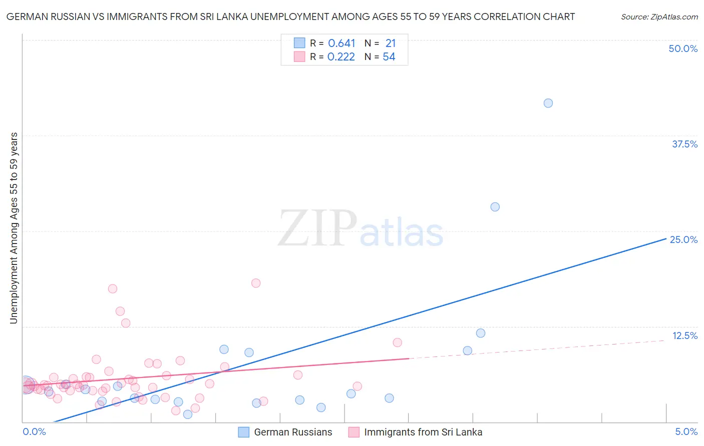 German Russian vs Immigrants from Sri Lanka Unemployment Among Ages 55 to 59 years