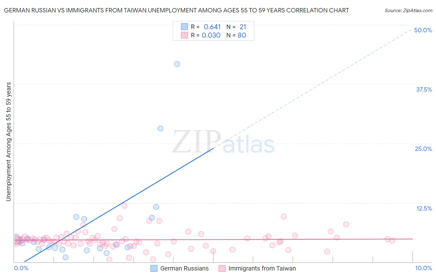 German Russian vs Immigrants from Taiwan Unemployment Among Ages 55 to 59 years