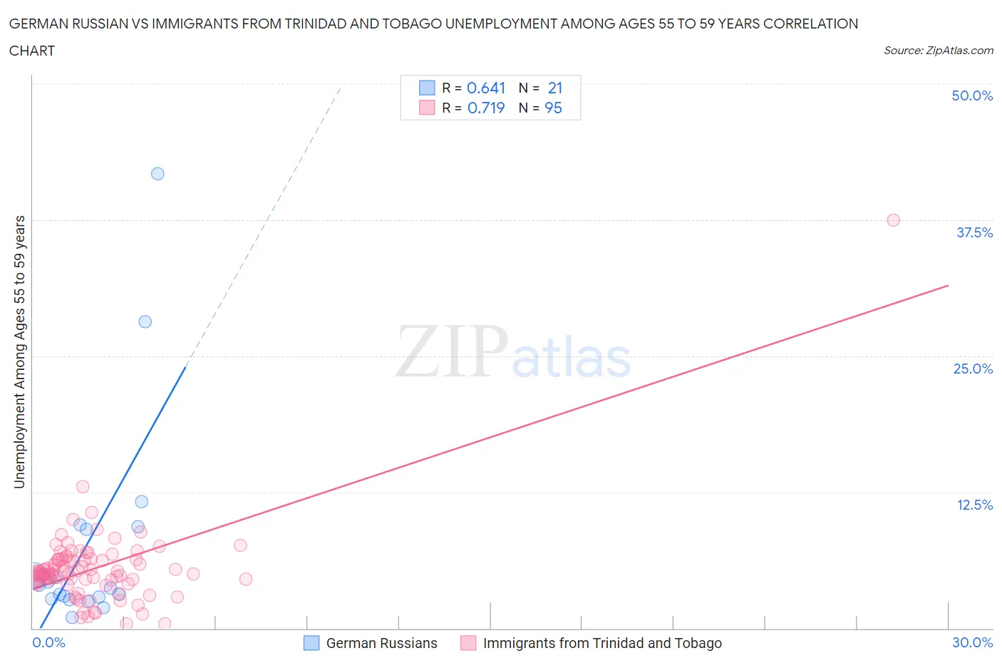 German Russian vs Immigrants from Trinidad and Tobago Unemployment Among Ages 55 to 59 years