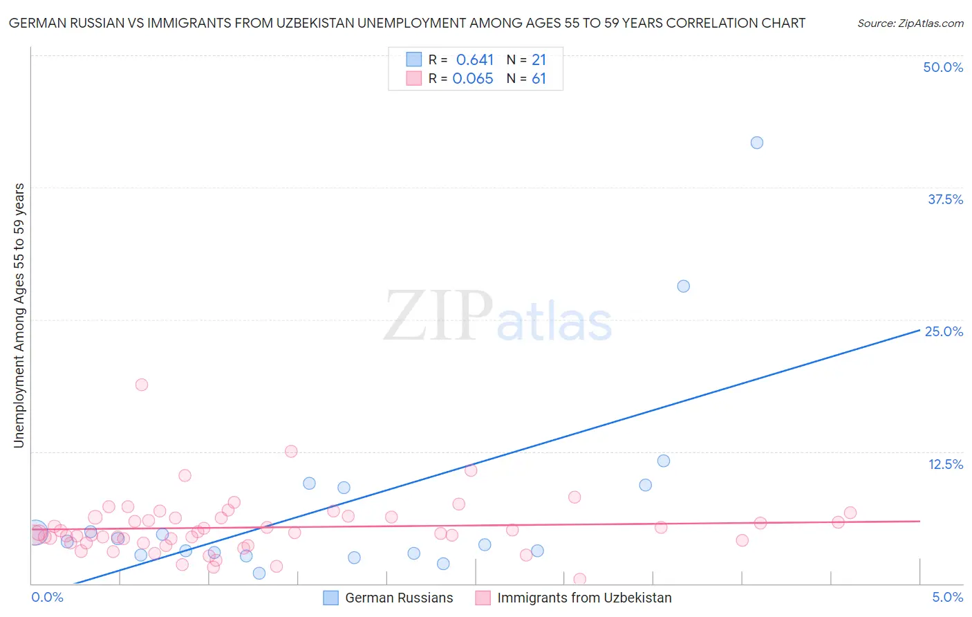 German Russian vs Immigrants from Uzbekistan Unemployment Among Ages 55 to 59 years