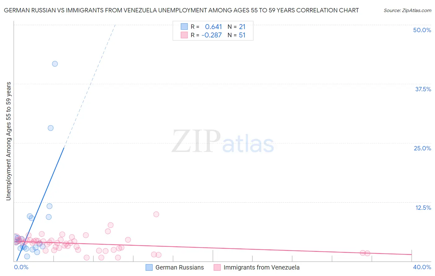 German Russian vs Immigrants from Venezuela Unemployment Among Ages 55 to 59 years