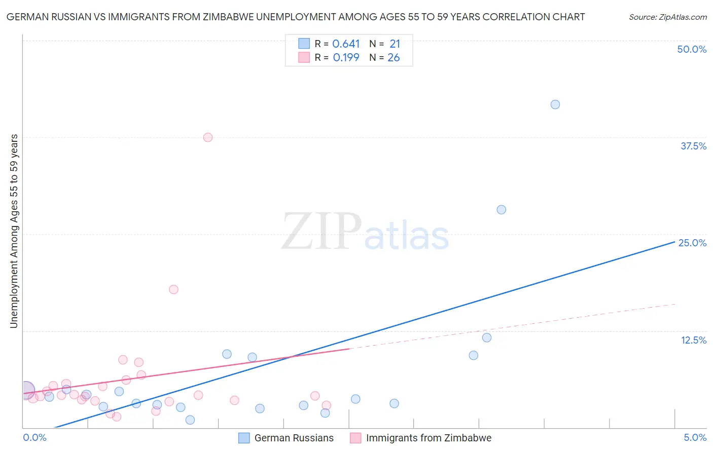 German Russian vs Immigrants from Zimbabwe Unemployment Among Ages 55 to 59 years