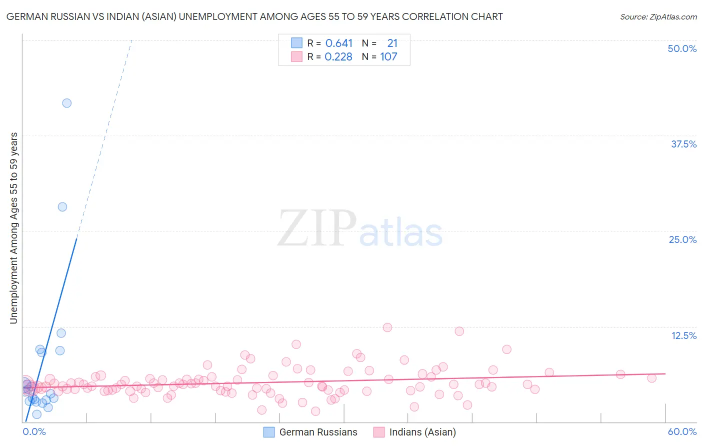 German Russian vs Indian (Asian) Unemployment Among Ages 55 to 59 years