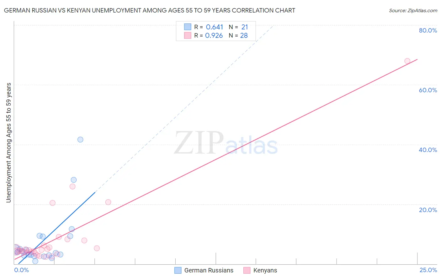 German Russian vs Kenyan Unemployment Among Ages 55 to 59 years