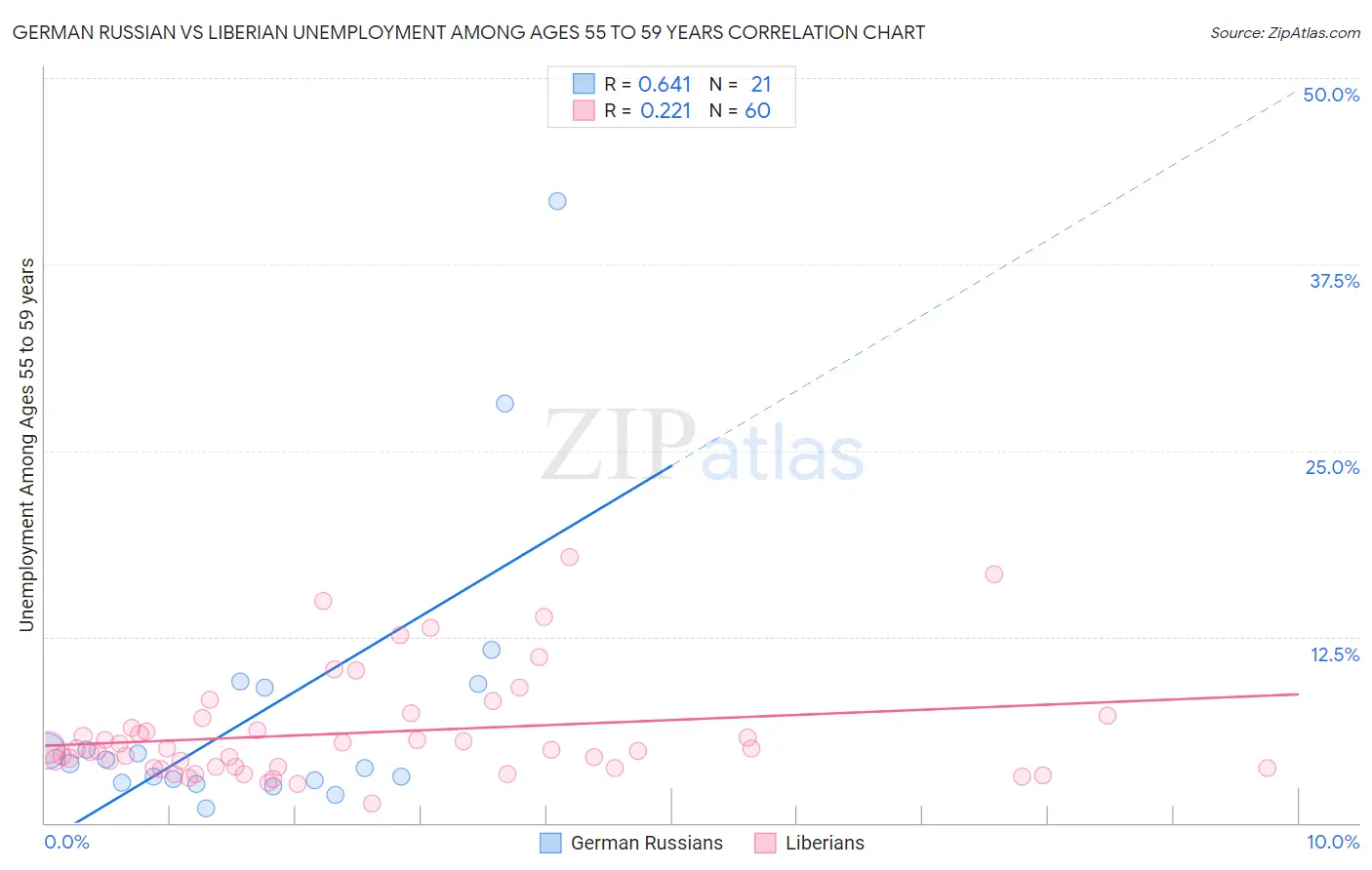 German Russian vs Liberian Unemployment Among Ages 55 to 59 years