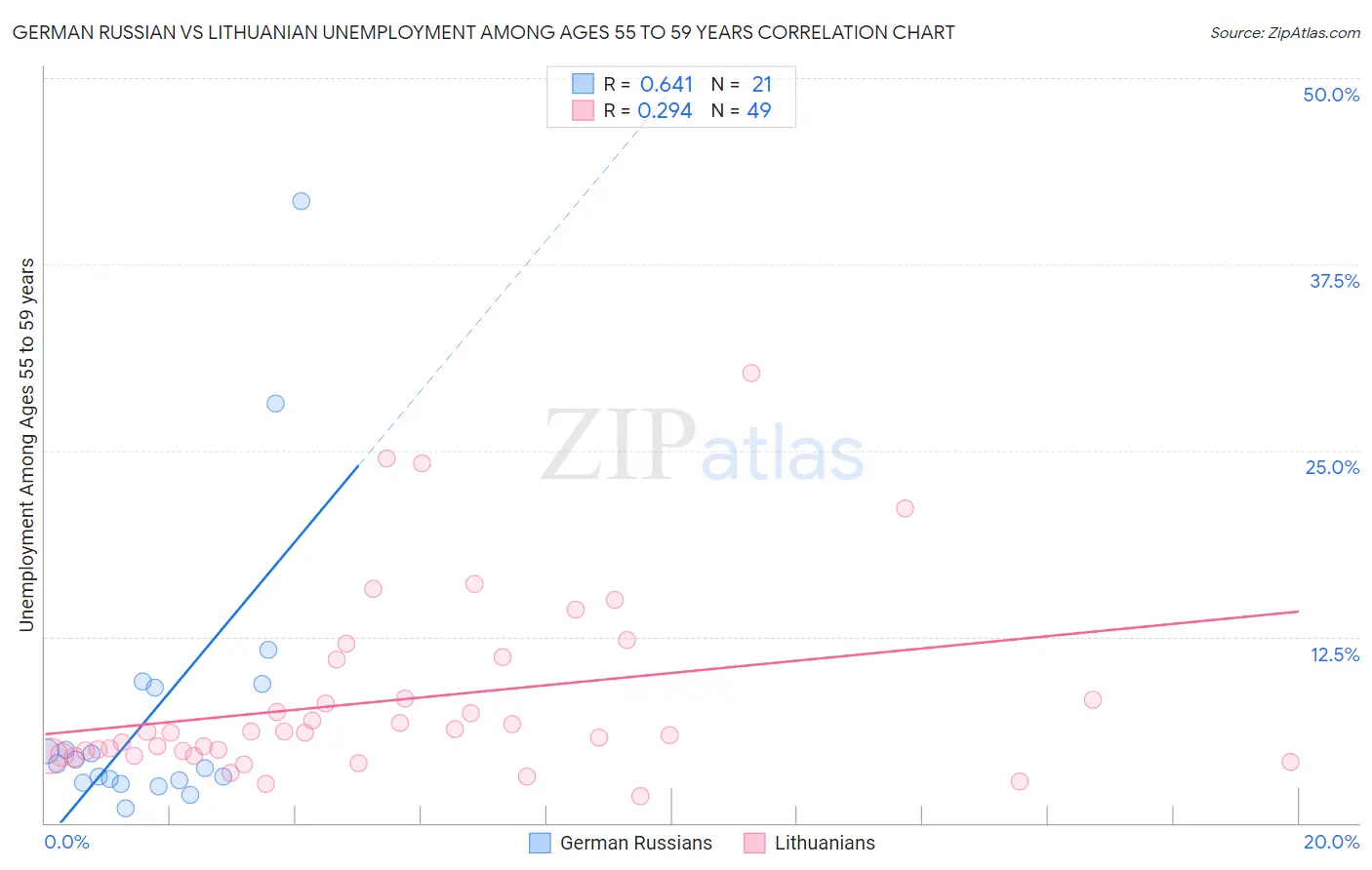 German Russian vs Lithuanian Unemployment Among Ages 55 to 59 years