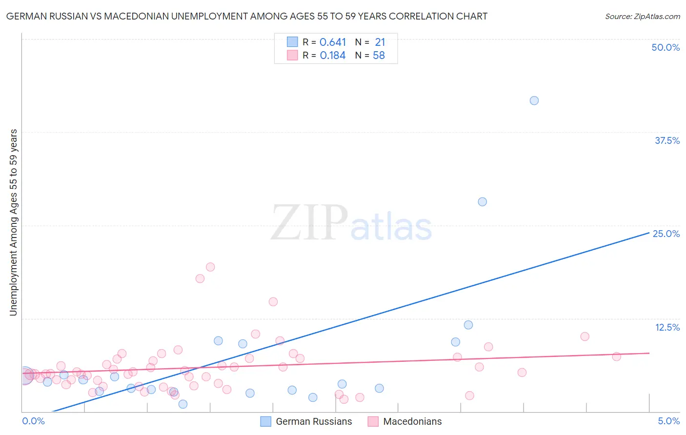 German Russian vs Macedonian Unemployment Among Ages 55 to 59 years