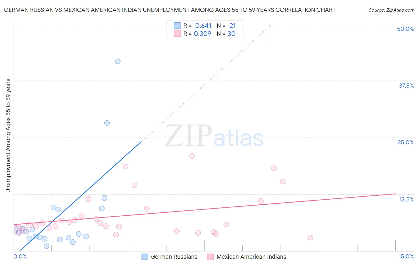 German Russian vs Mexican American Indian Unemployment Among Ages 55 to 59 years