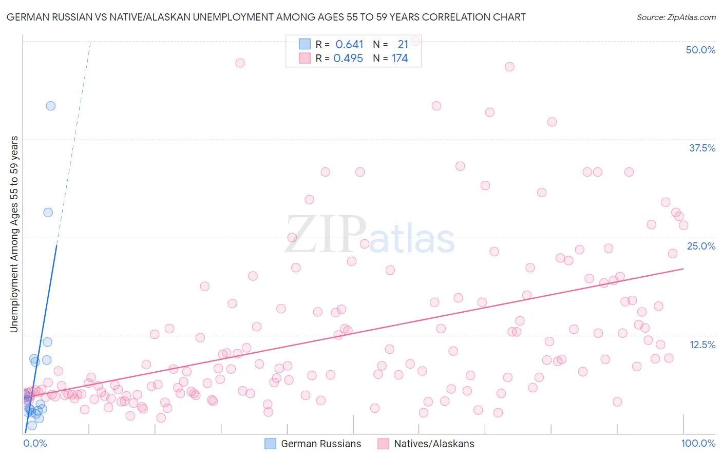 German Russian vs Native/Alaskan Unemployment Among Ages 55 to 59 years