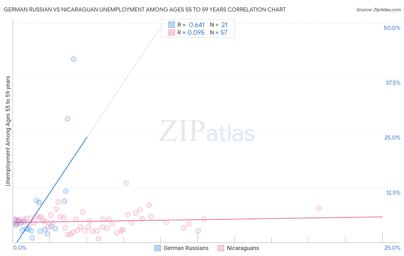 German Russian vs Nicaraguan Unemployment Among Ages 55 to 59 years