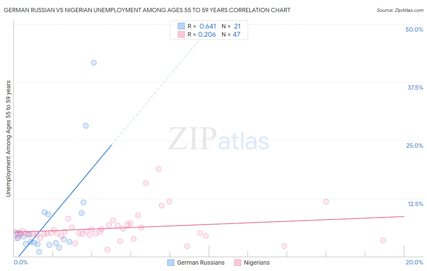 German Russian vs Nigerian Unemployment Among Ages 55 to 59 years