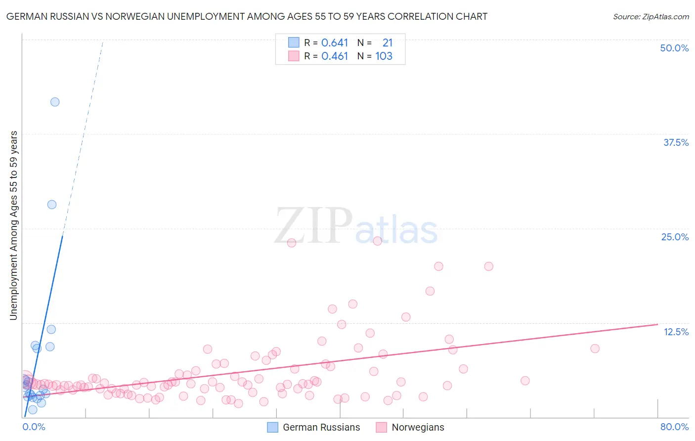 German Russian vs Norwegian Unemployment Among Ages 55 to 59 years