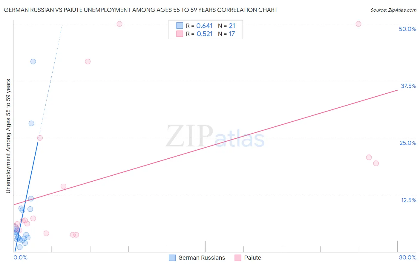 German Russian vs Paiute Unemployment Among Ages 55 to 59 years