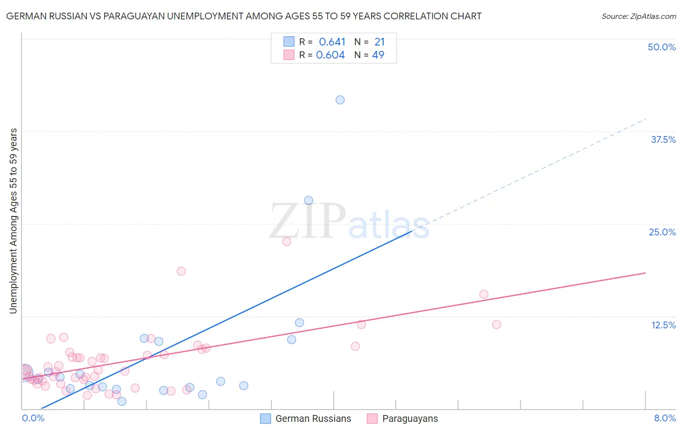 German Russian vs Paraguayan Unemployment Among Ages 55 to 59 years