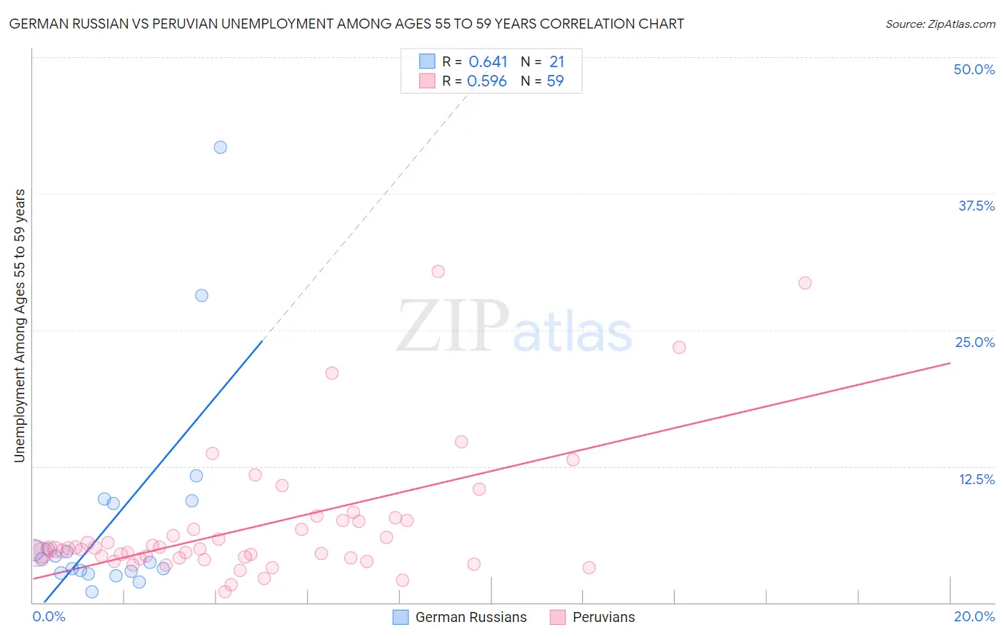 German Russian vs Peruvian Unemployment Among Ages 55 to 59 years