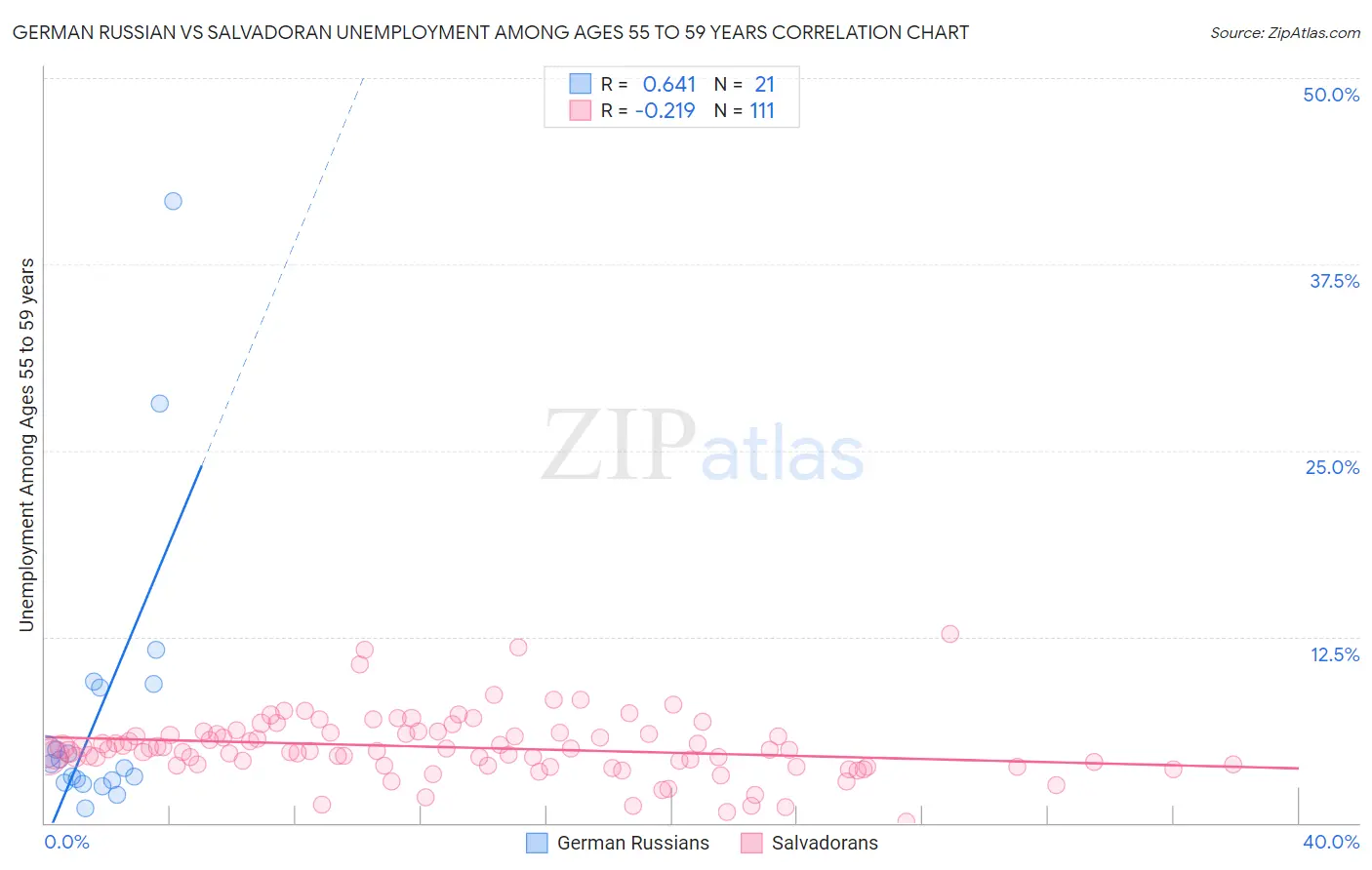 German Russian vs Salvadoran Unemployment Among Ages 55 to 59 years