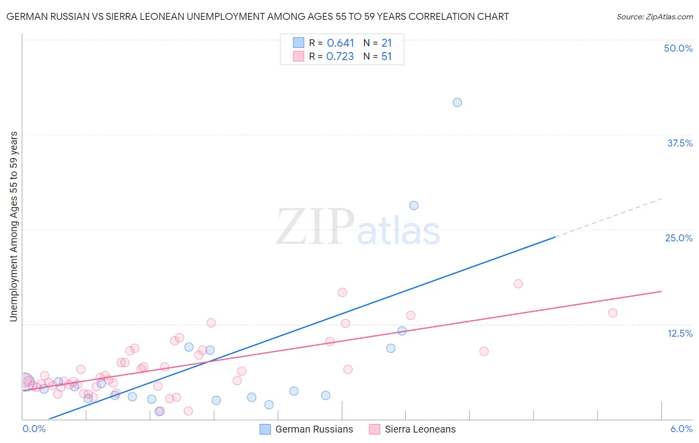 German Russian vs Sierra Leonean Unemployment Among Ages 55 to 59 years