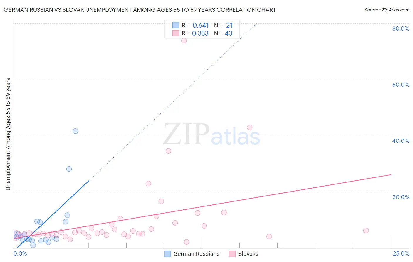 German Russian vs Slovak Unemployment Among Ages 55 to 59 years