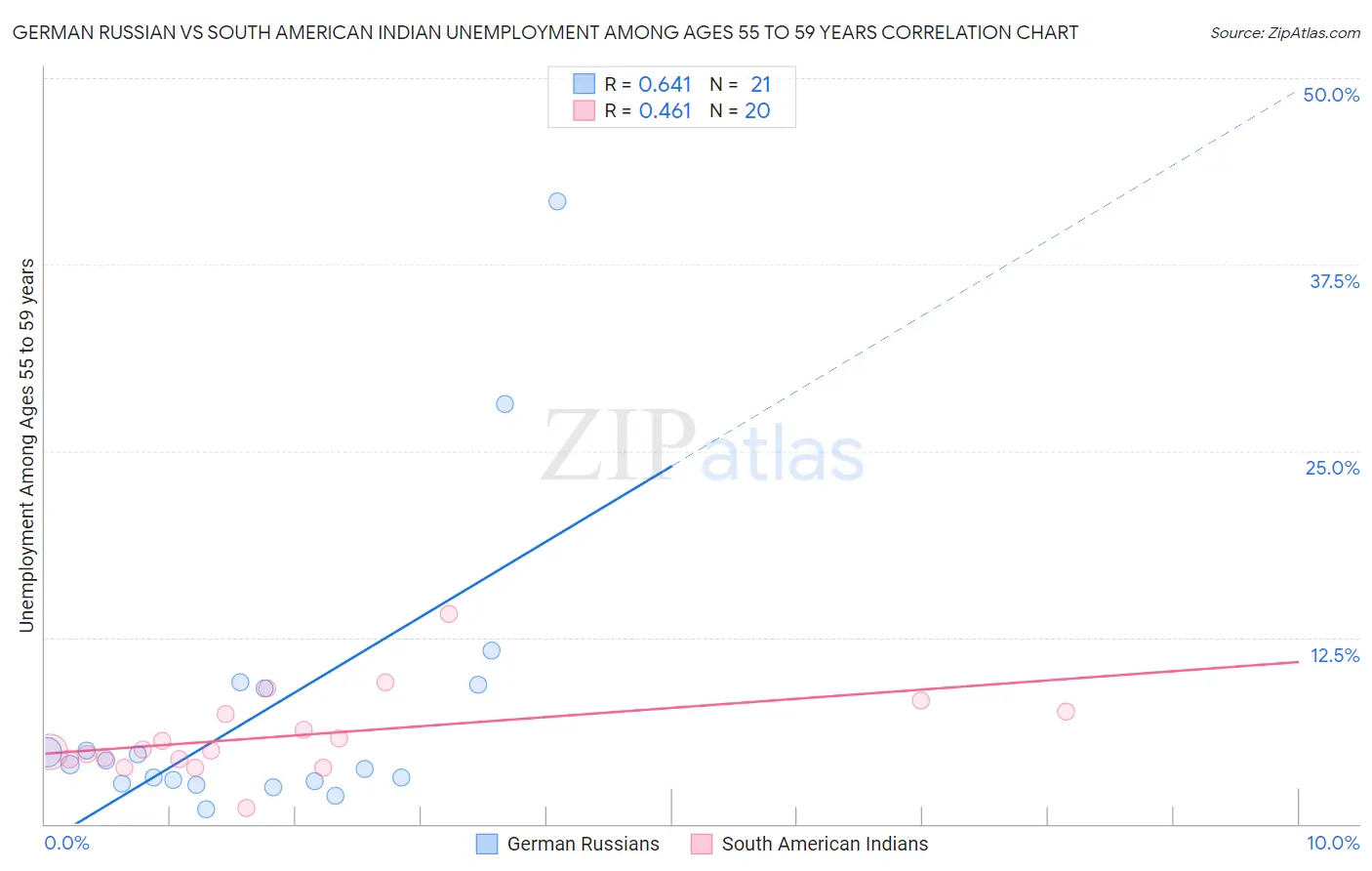 German Russian vs South American Indian Unemployment Among Ages 55 to 59 years