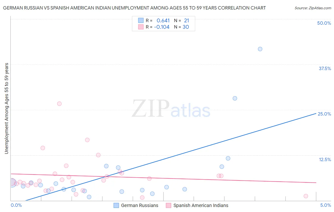 German Russian vs Spanish American Indian Unemployment Among Ages 55 to 59 years