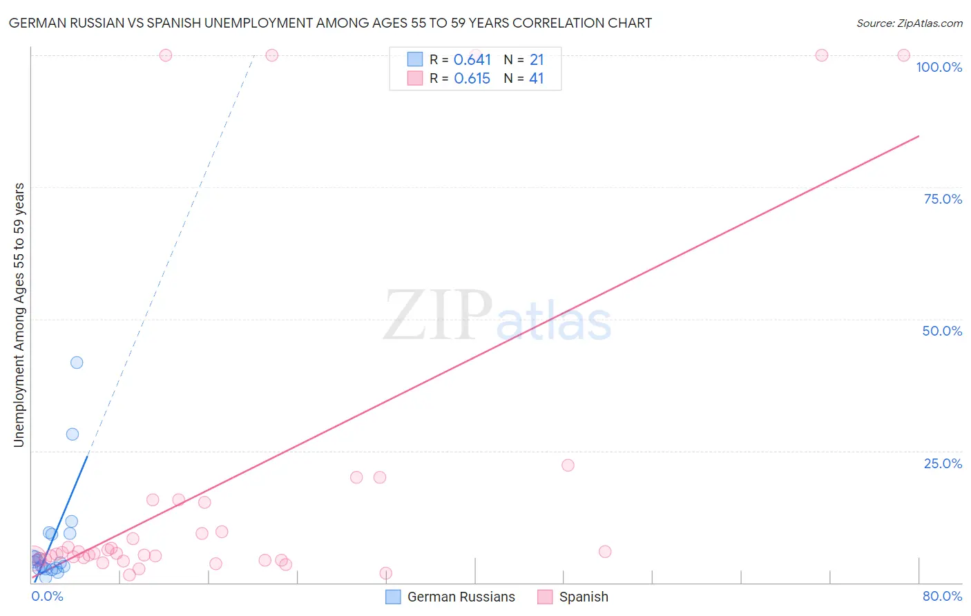German Russian vs Spanish Unemployment Among Ages 55 to 59 years