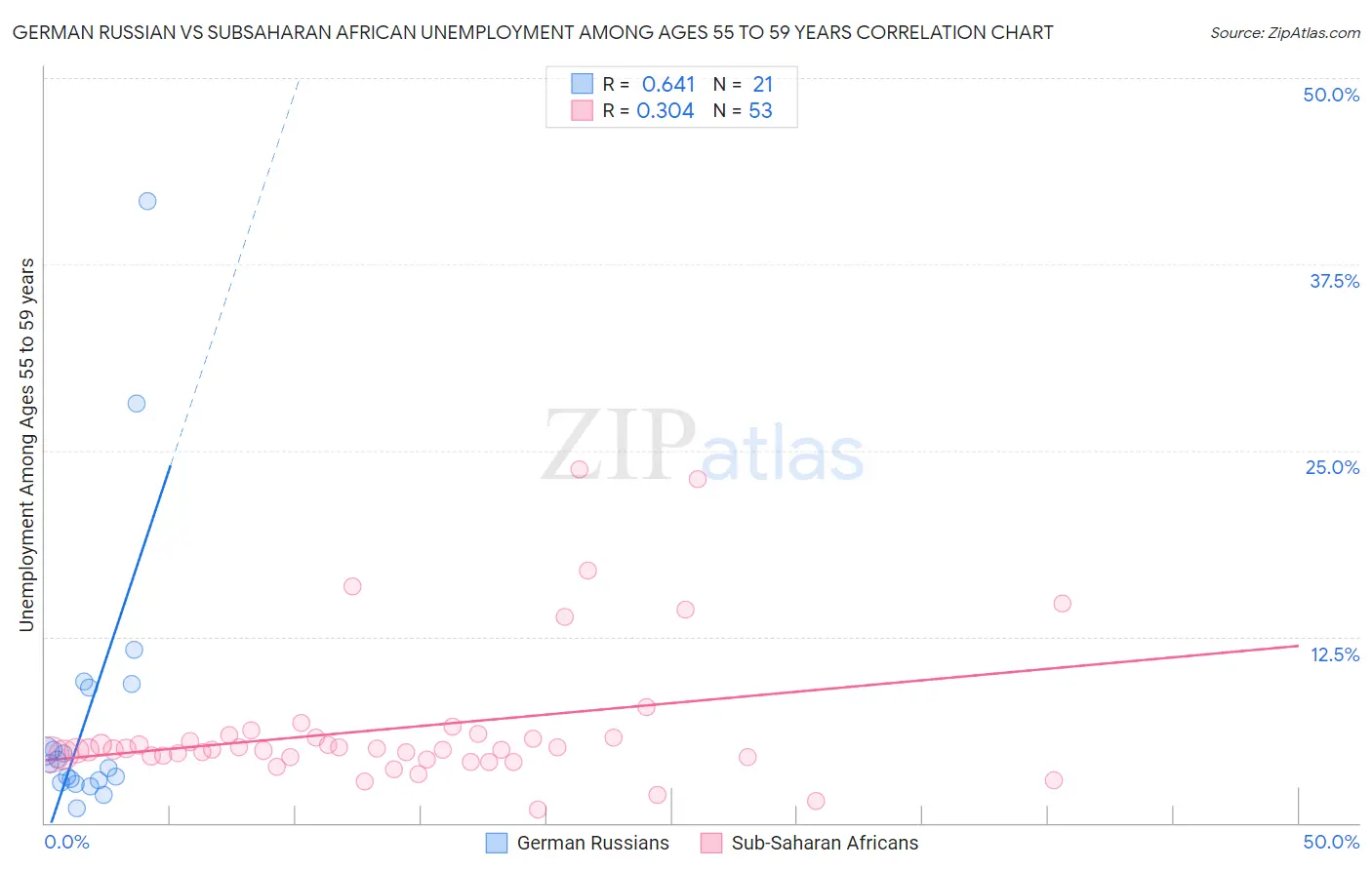 German Russian vs Subsaharan African Unemployment Among Ages 55 to 59 years