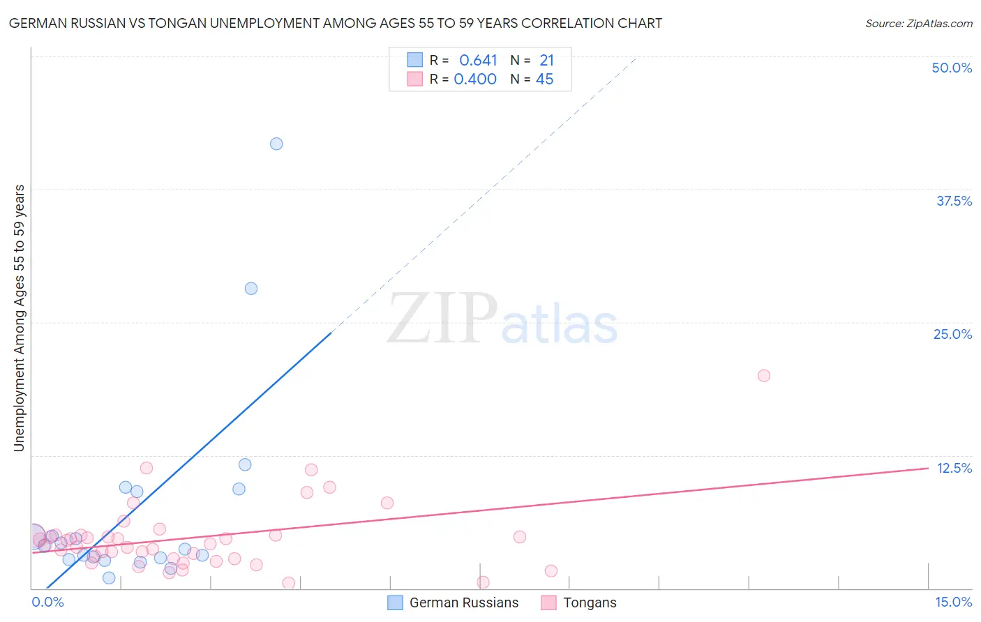 German Russian vs Tongan Unemployment Among Ages 55 to 59 years