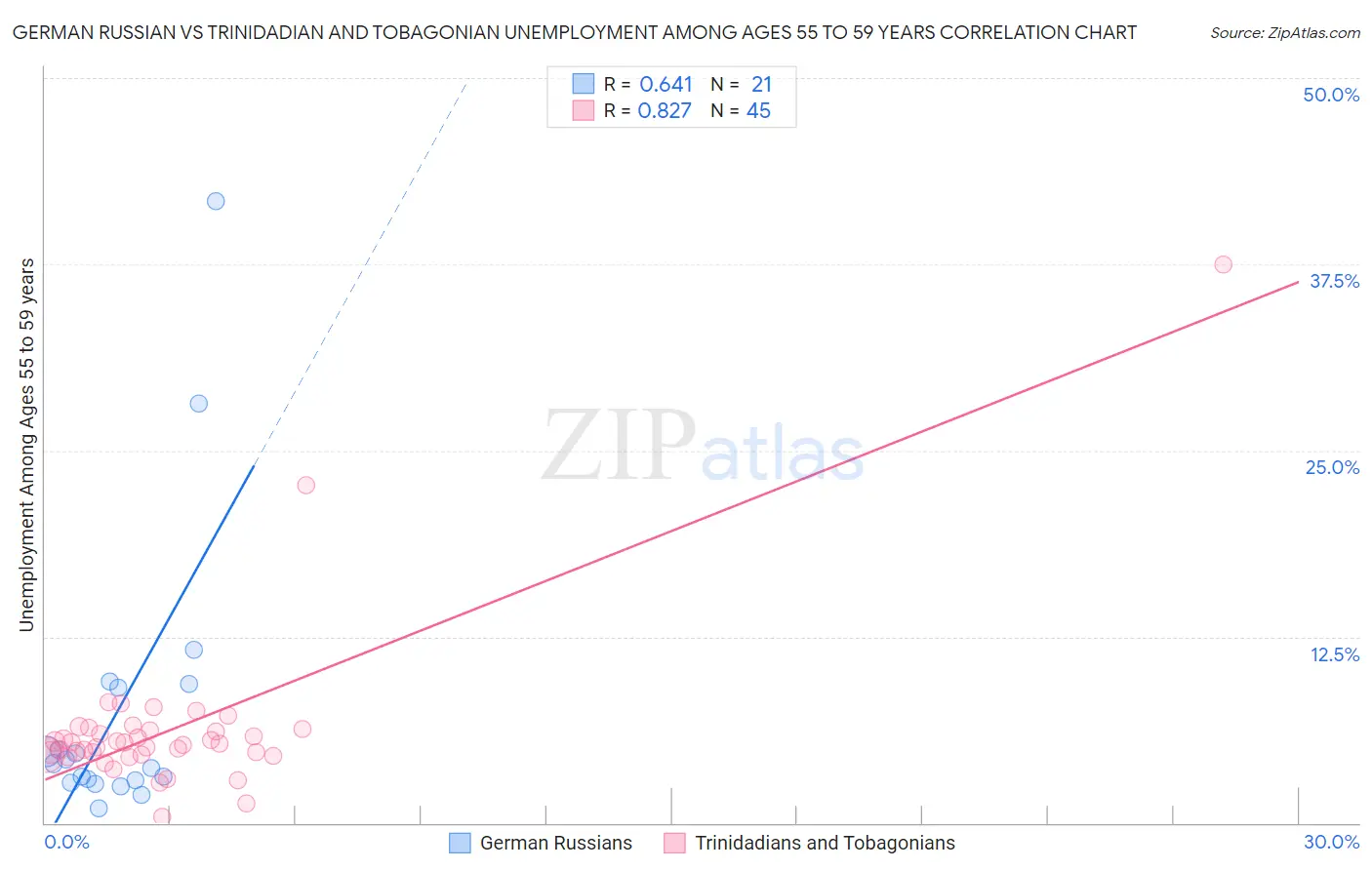 German Russian vs Trinidadian and Tobagonian Unemployment Among Ages 55 to 59 years