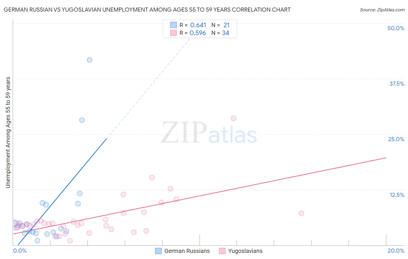 German Russian vs Yugoslavian Unemployment Among Ages 55 to 59 years
