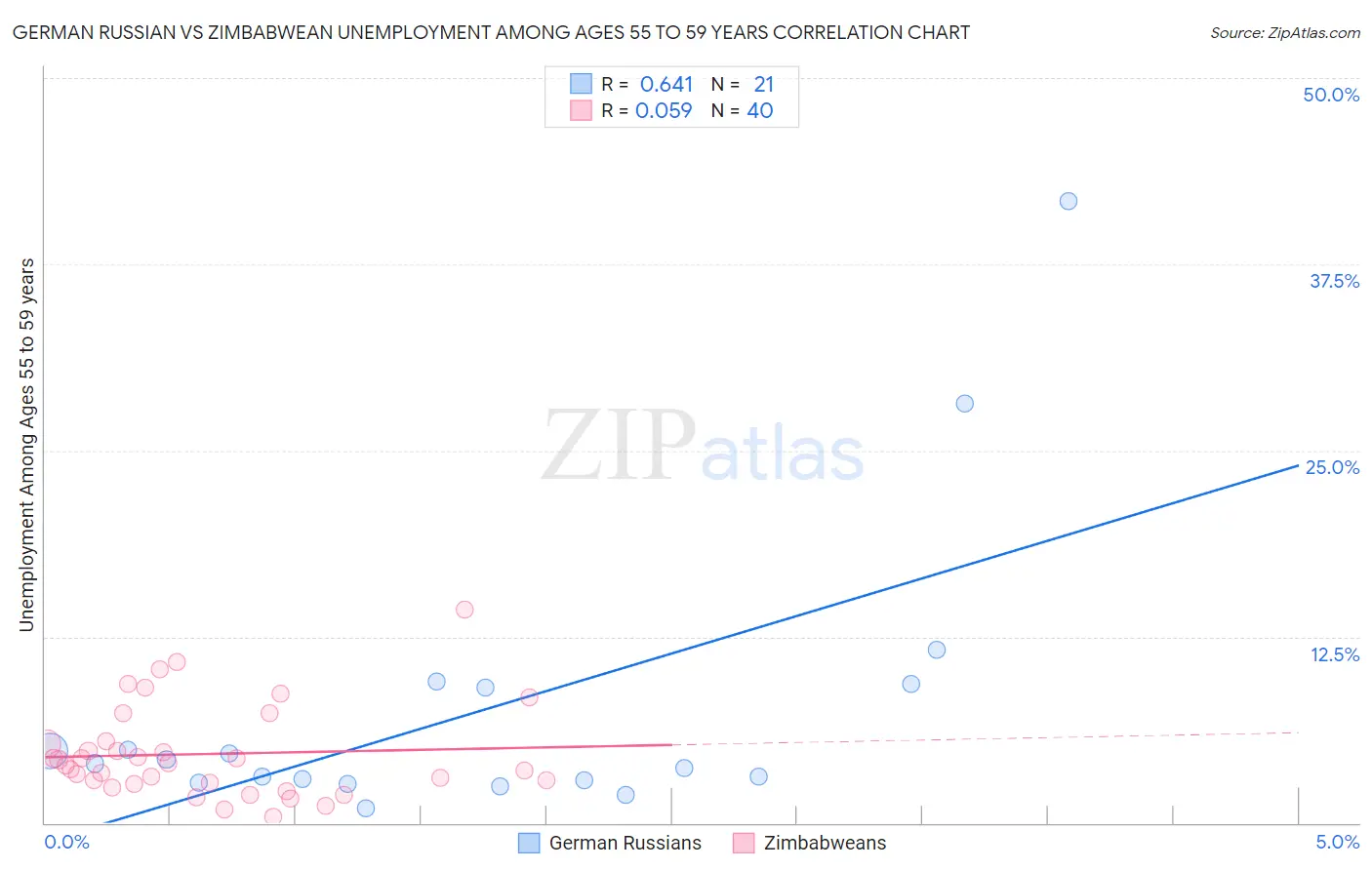 German Russian vs Zimbabwean Unemployment Among Ages 55 to 59 years