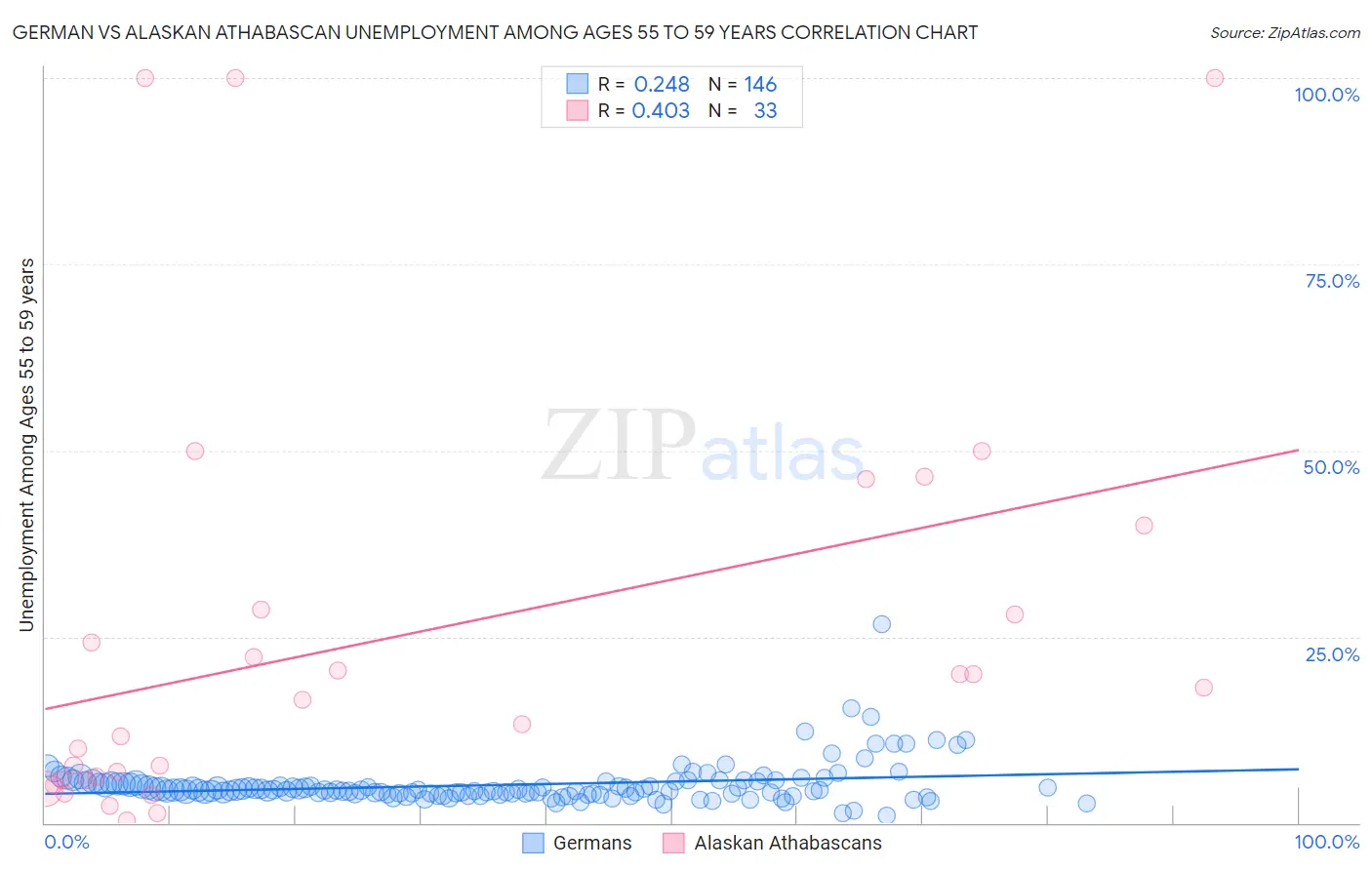 German vs Alaskan Athabascan Unemployment Among Ages 55 to 59 years